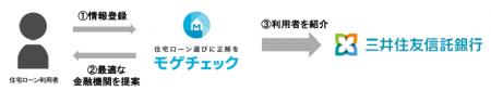住宅ローン比較診断サービス「モゲチェック」三井住友