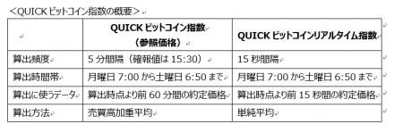 「QUICKビットコイン指数」の本格的な算出・公表を開 「QUICKビットコイン指数」の本格的な算出・公表を開