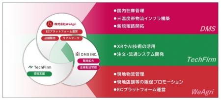 WeAgri・ディーエムエス・テックファームの三社が業務 WeAgri・ディーエムエス・テックファームの三社が業務