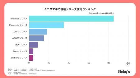 168人に聞いた！ミニスマホの人気シリーズとは？リア