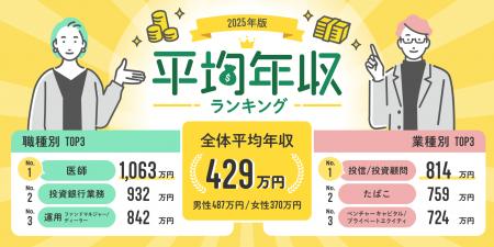 転職サービス「doda」、「平均年収ランキング2025」を 転職サービス「doda」、「平均年収ランキング2025」を