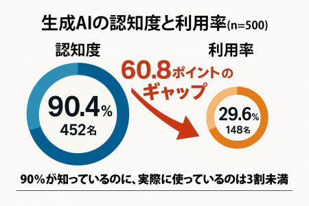 【認知9割、利用3割の壁】500人調査で見えた「生成AI