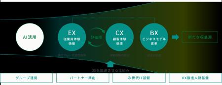 ~DXビジョン「Digital Fusion」累計1000億円投資の一 ~DXビジョン「Digital Fusion」累計1000億円投資の一