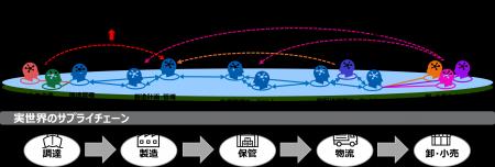 サプライチェーン最適化に向けて「マルチAIエージェン サプライチェーン最適化に向けて「マルチAIエージェン