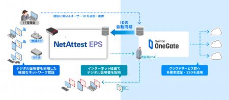 ネットワーク認証サーバー「NetAttest EPS」、ID・証
