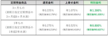 最大年1.300％（税引後年1.035％）の高金利でおutf-8