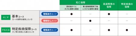 基本コースと特定疾病保障コースから選べる『未来につ 基本コースと特定疾病保障コースから選べる『未来につ
