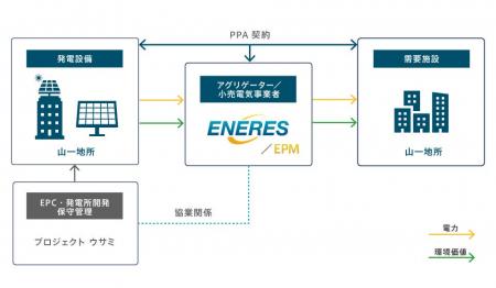 導入事例の少ない低圧需要拠点へのオフサイトPPAを実