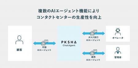 「PKSHA ChatAgent」の、対話AIエージェント機能のア
