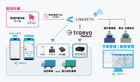 NTTドコモビジネス「LINKEETH運送DX」への動態管理デ NTTドコモビジネス「LINKEETH運送DX」への動態管理デ