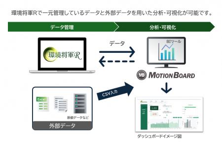 ＪＥＭＳ、ウイングアーク１ｓｔのBIツール「MotionBo