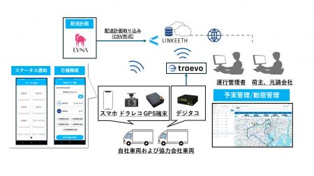 「LYNA（ライナ） 自動配車クラウド」NTT ドコモビジ