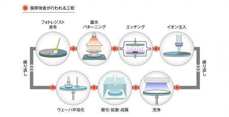 「面内膜厚分布をスナップショット」最大300 mmウェー