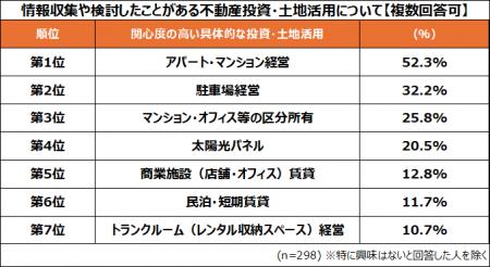 トランクルームを含む不動産投資・土地活用に関する実 トランクルームを含む不動産投資・土地活用に関する実