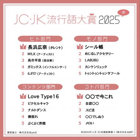 JC・JK流行語大賞2025を発表！「スピ活」「トゥントゥ