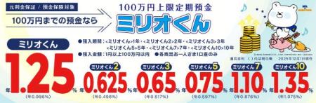 【0.6％→1.25％↑】SBJ銀行 本日より1年もの定期預金の