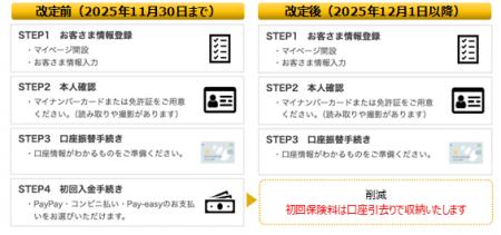 投資未経験の若年層を応援する保険「Ｃｈａｋｉｎ（チ