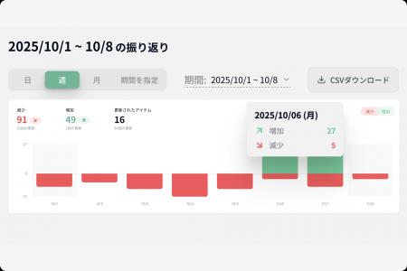クラウド在庫管理「nanco」、「次の仕入れ」を予測し