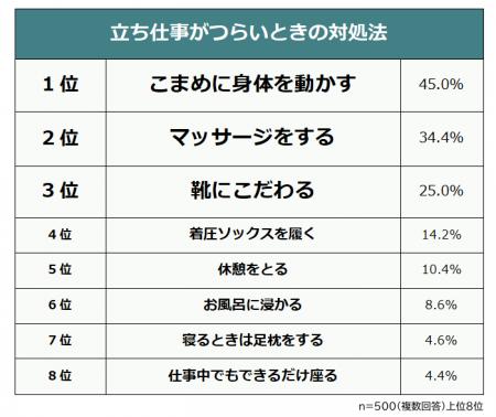 【立ち仕事がつらい場合の対処法ランキング】経験者50
