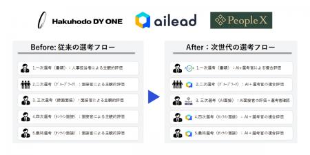 Hakuhodo DY ONE、新卒採用の全プロセスにAIを導入 Hakuhodo DY ONE、新卒採用の全プロセスにAIを導入