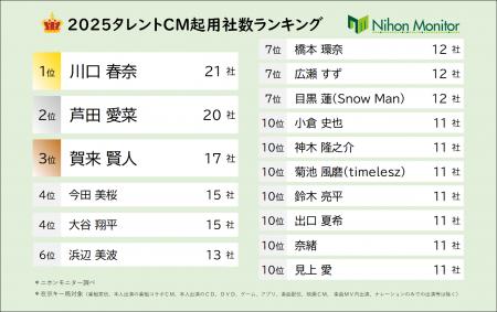 ニホンモニター2025タレントCM起用社数ランキング