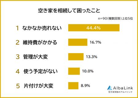 【空き家を相続して困ったことランキング】経験者90人 【空き家を相続して困ったことランキング】経験者90人