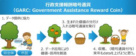 地方創生に向けてドラレコ映像と暗号通貨による新たな