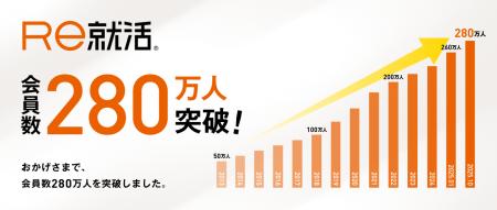 [20代専門]転職サイト「Ｒｅ就活」の会員数が、計画よ