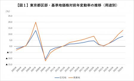 2025年、東京の基準地価に新たな動き ~都心区の旺盛 2025年、東京の基準地価に新たな動き ~都心区の旺盛