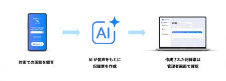 保険面談の記録業務を自動化する『保険のキロク』が「