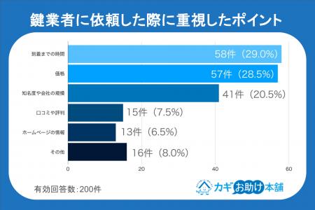 「相場を知らない」と狙われる！？鍵トラブル経験者の