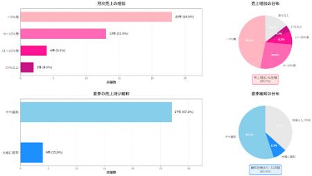 クリスマスにパンギフトを「検討する」人が22.6%に上