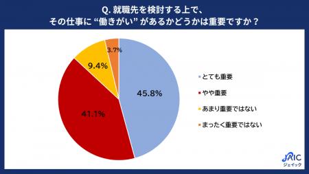 20代求職者に「就職先における‟働きがい”の重要性」に 20代求職者に「就職先における‟働きがい”の重要性」に