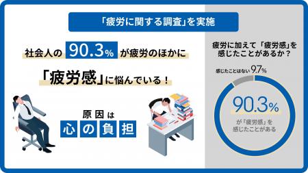 KIRIN「現代人の疲労に関する調査」を実施　90.3%の社