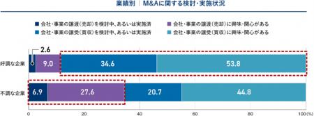 M&Aの譲渡検討理由が多様化。「後継者の不在」から「