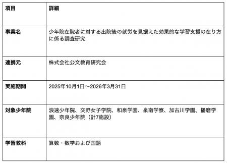 株式会社キズキ、公文教育研究会と連携し、全国7少年