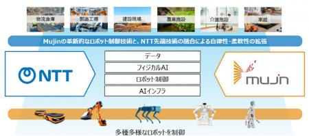 NTT・NTTドコモビジネスとMujinの資本業務提携にutf-8