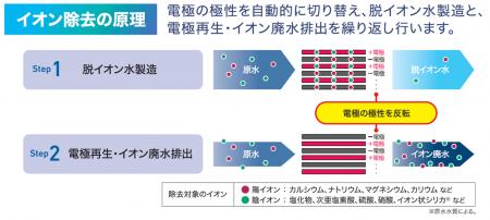 大同メタル工業、環境配慮型水処理装置「脱イオutf-8