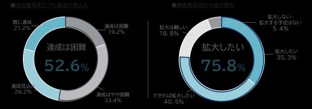 【パーソルダイバース／調査レポート】法定雇用率2.7