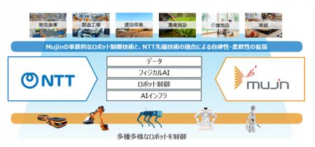 NTT・NTTドコモビジネスとMujinの資本業務提携につい