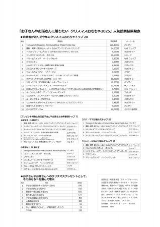 「消費者が選んだ今年のクリスマスおもちゃ」の投票結