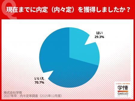 【27年卒内々定率調査】11月末の内々定率29.3％、初回