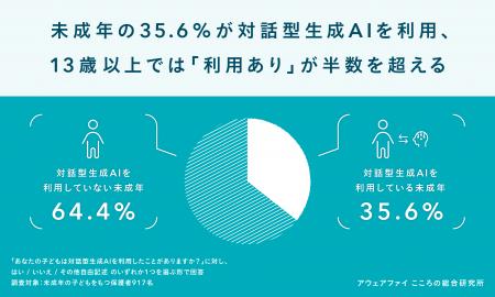 【2025年秋冬最新調査】未成年の35.6%が対話型生成AI