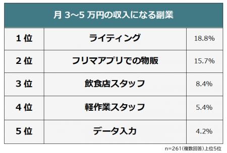【月3～5万円稼げた副業は？】経験者261人アンケート