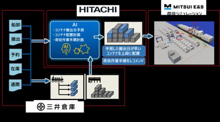 港湾におけるAIを活用したコンテナ配置計画・荷役作業