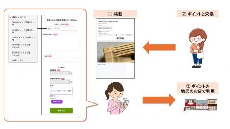 独自Pay・ポイント連携の新機能「フリマ機能」提供開