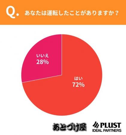 【運転習慣とナビ利用の実態調査】20～59歳の1,000名