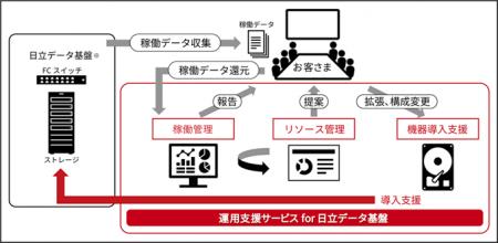 「運用支援サービス for 日立データ基盤」を提供開始 「運用支援サービス for 日立データ基盤」を提供開始
