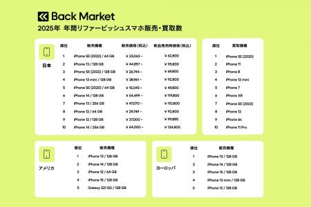 Back Market、「2025年 年間リファービッシュスマホ販