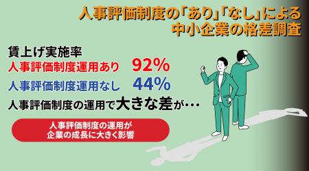 【人事評価制度の有無による中小企業の格差調査】人事